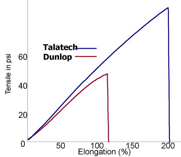 durability of latex foam materials