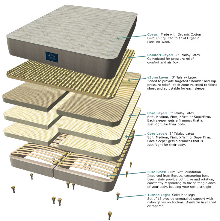 The FloBeds Invention - Exploded view of latex mattress