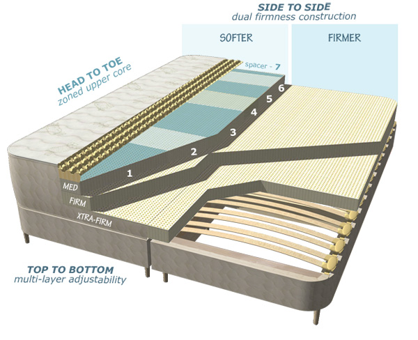 FloBeds Zoned Mattress This is the mattress that I love