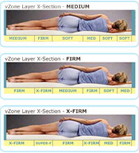 vZone latex zones allow you to micro-tune the firmness for each zone of your body.